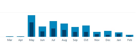 Blog first year stats